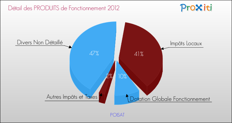 Décomposition du Budget de Fonctionnement 2012 de la commune de POISAT Budget de Fonctionnement 2012 pour la commune de POISAT