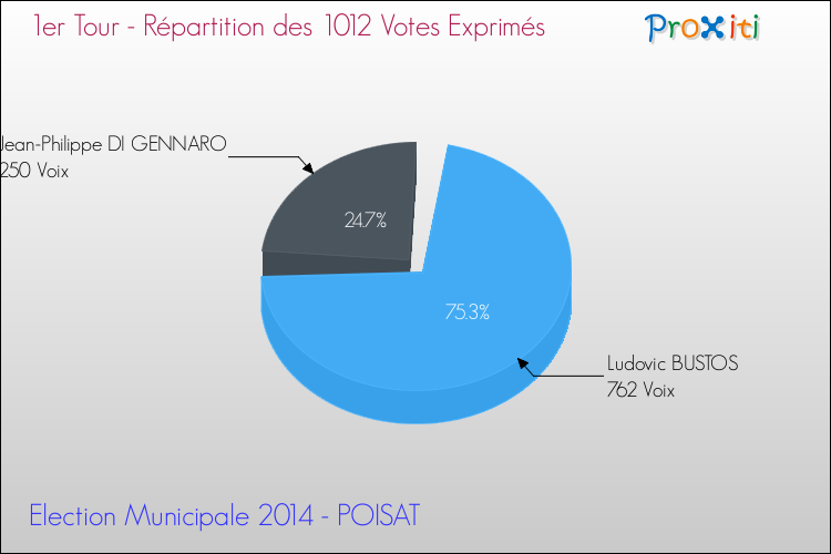 Répartition des votes exprimés au 1er Tour des Elections Municipales 2014 de la commune de POISAT Elections Municipales 2014 - Répartition des votes exprimés au 1er Tour pour la commune de POISAT