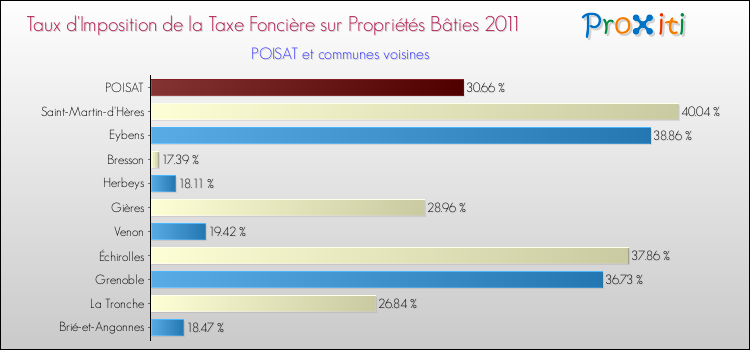 Taux d'imposition de la taxe foncière sur le bati 2011 pour POISAT et les communes proches Comparaison des taux d'imposition de la taxe foncière sur le bati 2011 pour POISAT et les communes voisines