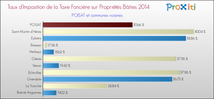 Taux d'imposition de la taxe foncière sur le bati 2014 pour POISAT et les communes proches Comparaison des taux d'imposition de la taxe foncière sur le bati 2014 pour POISAT et les communes voisines