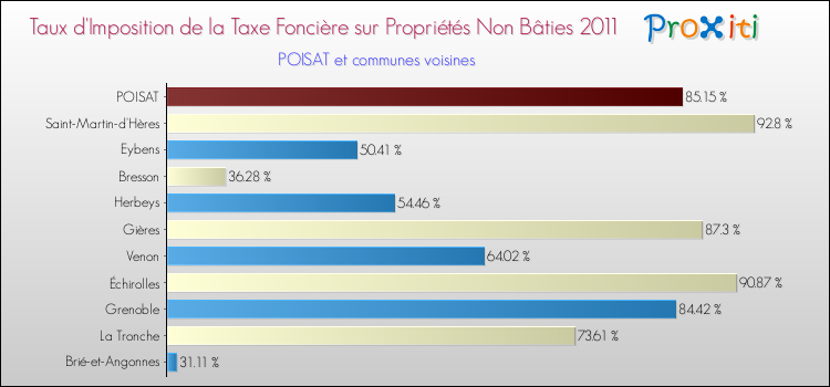 Taux d'imposition de la taxe foncière sur les immeubles et terrains non batis 2011 pour POISAT et les communes proches Comparaison des taux d'imposition de la taxe foncière sur les immeubles et terrains non batis 2011 pour POISAT et les communes voisines