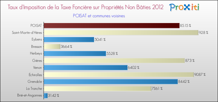 Taux d'imposition de la taxe foncière sur les immeubles et terrains non batis 2012 pour POISAT et les communes proches Comparaison des taux d'imposition de la taxe foncière sur les immeubles et terrains non batis 2012 pour POISAT et les communes voisines