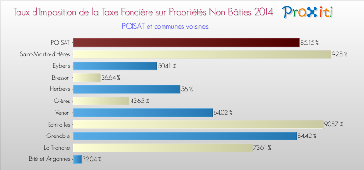 Taux d'imposition de la taxe foncière sur les immeubles et terrains non batis 2014 pour POISAT et les communes proches Comparaison des taux d'imposition de la taxe foncière sur les immeubles et terrains non batis 2014 pour POISAT et les communes voisines