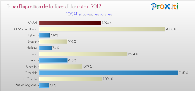 Taux d'imposition de la taxe d'habitation 2012 pour POISAT et les communes proches Comparaison des taux d'imposition de la taxe d'habitation 2012 pour POISAT et les communes voisines