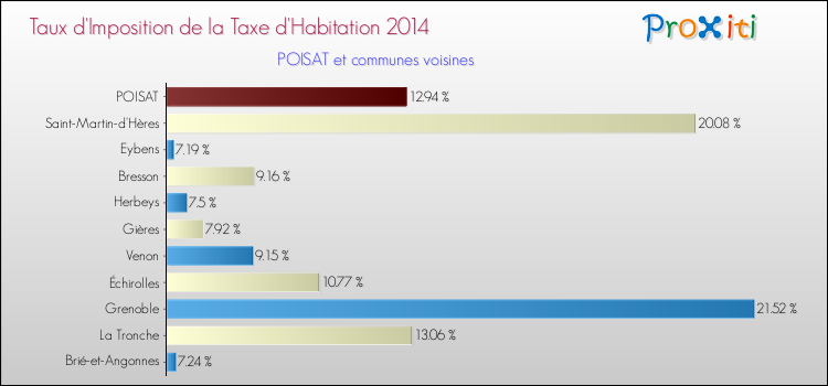 Comparaison des taux d'imposition de la taxe d'habitation 2014 pour POISAT et les communes voisines
