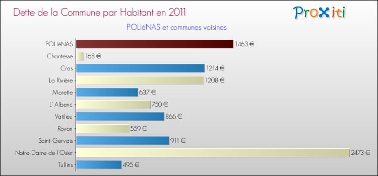 Dette par habitant de la commune en 2011 pour POLIéNAS et les communes proches Comparaison de la dette par habitant de la commune en 2011 pour POLIéNAS et les communes voisines