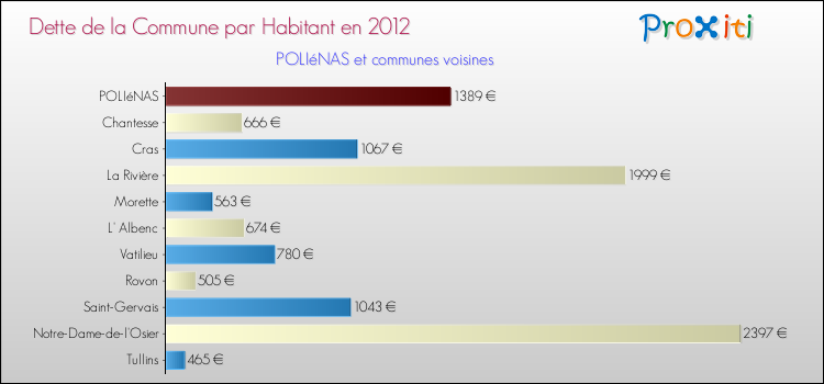 Dette par habitant de la commune en 2012 pour POLIéNAS et les communes proches Comparaison de la dette par habitant de la commune en 2012 pour POLIéNAS et les communes voisines
