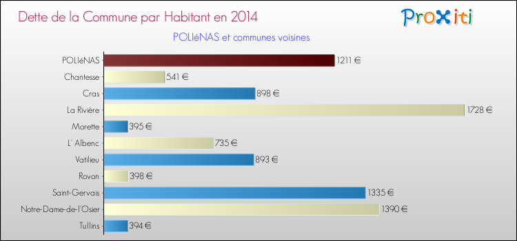 Dette par habitant de la commune en 2014 pour POLIéNAS et les communes proches Comparaison de la dette par habitant de la commune en 2014 pour POLIéNAS et les communes voisines