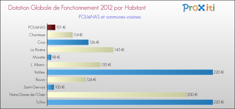 Montant des dotations globales de fonctionnement DGF par Habitant pour POLIéNAS et les communes proches Comparaison des des dotations globales de fonctionnement DGF par habitant pour POLIéNAS et les communes voisines