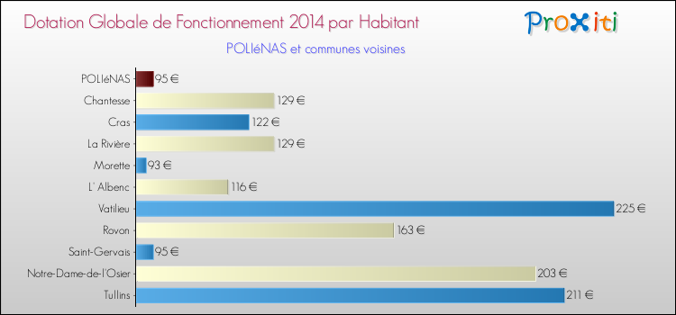 Montant des dotations globales de fonctionnement DGF par Habitant pour POLIéNAS et les communes proches en 2014. Comparaison des des dotations globales de fonctionnement DGF par habitant pour POLIéNAS et les communes voisines en 2014.