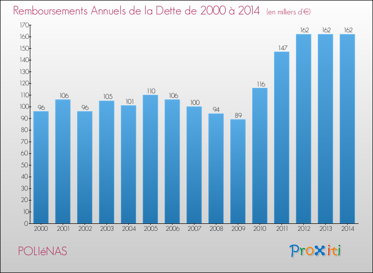 Evolution de l'annuité de la dette pour la commune de POLIéNAS de 2000 à 2014 Annuités de la dette pour POLIéNAS de 2000 à 2014