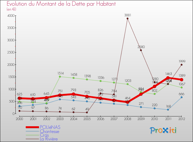 Evolution de la dette par habitant pour la commune de POLIéNAS et les communes proches de 2000 à 2012 Comparaison de la dette par habitant pour POLIéNAS et les communes voisines de 2000 à 2012
