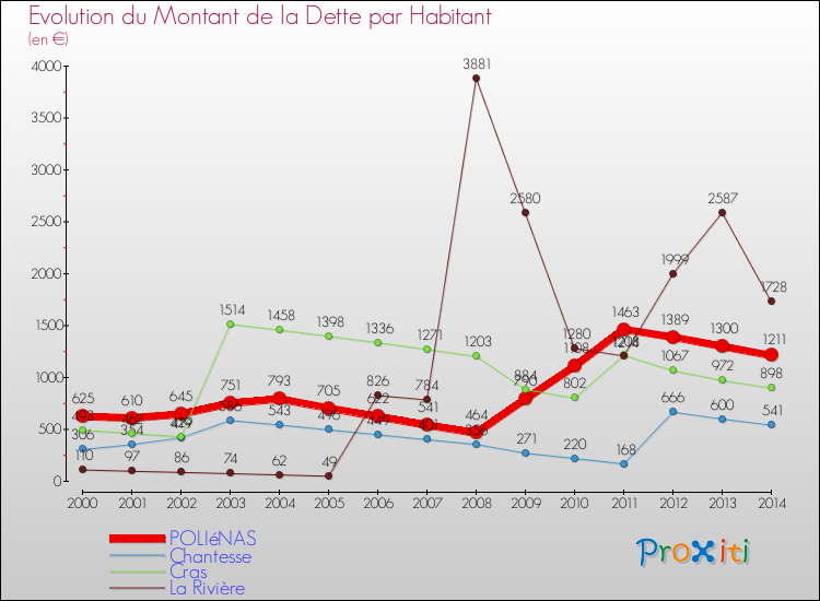 Evolution de la dette par habitant pour la commune de POLIéNAS et les communes proches de 2000 à 2014 Comparaison de la dette par habitant pour POLIéNAS et les communes voisines de 2000 à 2014
