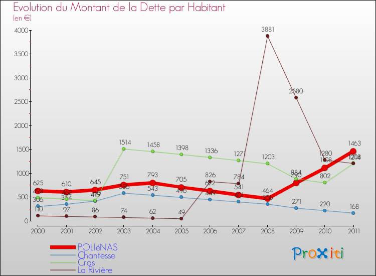 Evolution de la dette par habitant pour la commune de POLIéNAS et les communes proches Comparaison de la dette par habitant pour POLIéNAS et les communes voisines