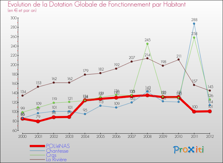 Evolution et montant de la dotation globale de fonctionnement par Habitant pour POLIéNAS et les communes proches Comparaison des dotations globales de fonctionnement par habitant pour POLIéNAS et les communes voisines