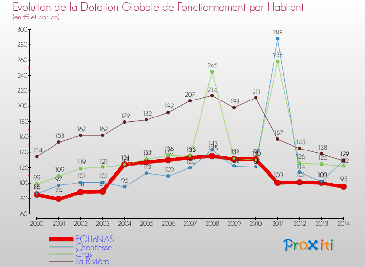 Evolution et montant de la dotation globale de fonctionnement par Habitant pour POLIéNAS et les communes proches de 2000 à 2014. Comparaison des dotations globales de fonctionnement par habitant pour POLIéNAS et les communes voisines de 2000 à 2014.