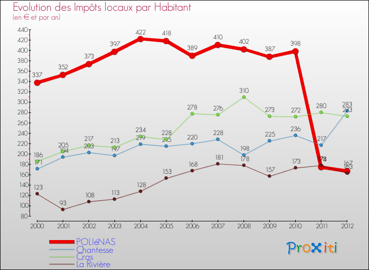 Evolution et montant des impôts locaux par Habitant pour POLIéNAS et les communes proches Comparaison des impôts locaux par habitant pour POLIéNAS et les communes voisines