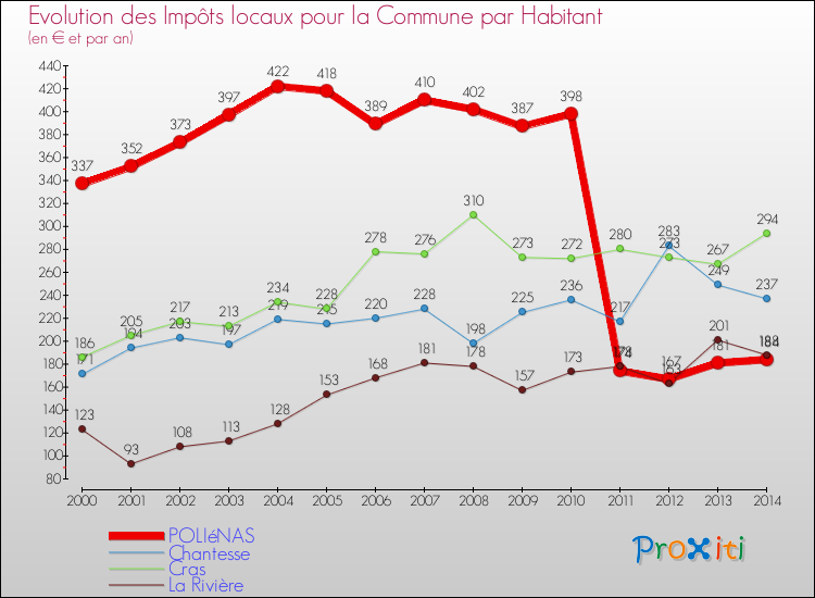 Evolution et montant des impôts locaux par Habitant pour POLIéNAS et les communes proches de 2000 à 2014 Comparaison des impôts locaux par habitant pour POLIéNAS et les communes voisines de 2000 à 2014
