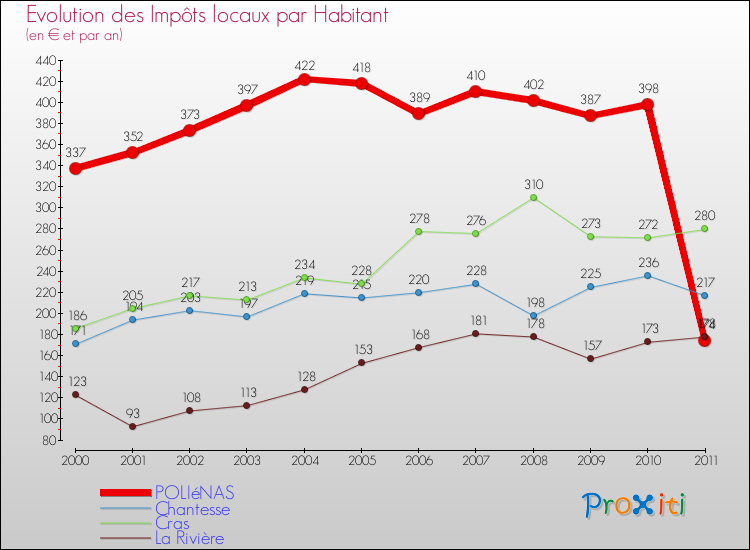 Evolution et montant des impôts locaux par Habitant pour POLIéNAS et les communes proches Comparaison des impôts locaux par habitant pour POLIéNAS et les communes voisines