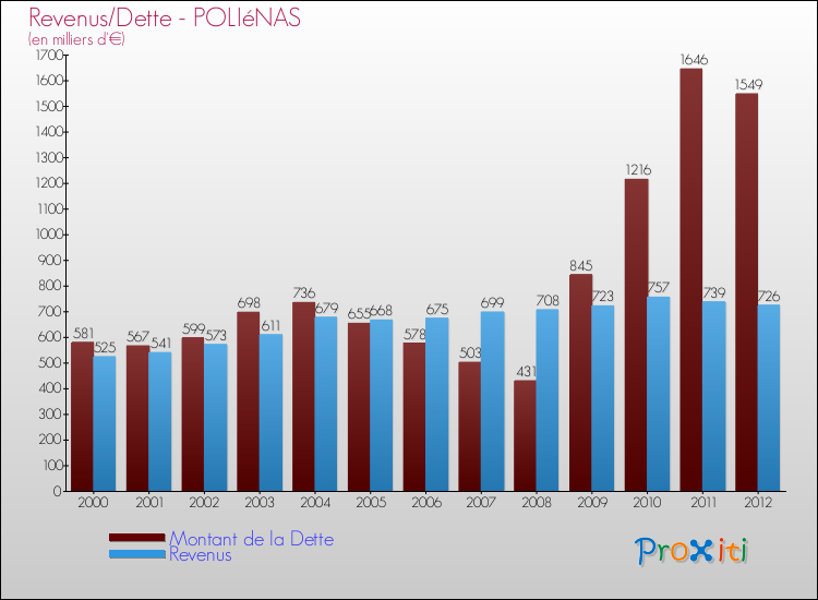 Evolution comparée de la dette et des revenus pour la commune de POLIéNAS de 2000 à 2012 Comparaison de la dette et des revenus pour POLIéNAS de 2000 à 2012