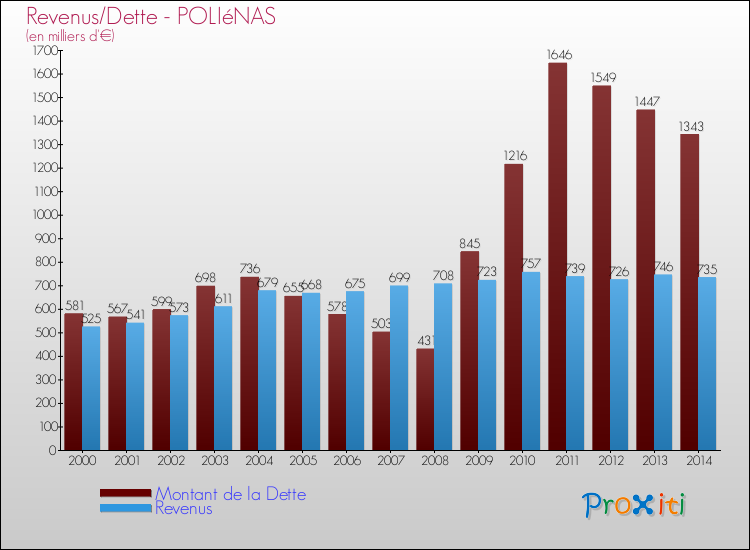 Evolution comparée de la dette et des revenus pour la commune de POLIéNAS de 2000 à 2014 Comparaison de la dette et des revenus pour POLIéNAS de 2000 à 2014