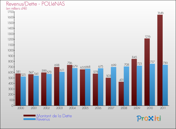 Evolution comparée de la dette et des revenus pour la commune de POLIéNAS de 2000 à 2011 Comparaison de la dette et des revenus pour POLIéNAS de 2000 à 2011