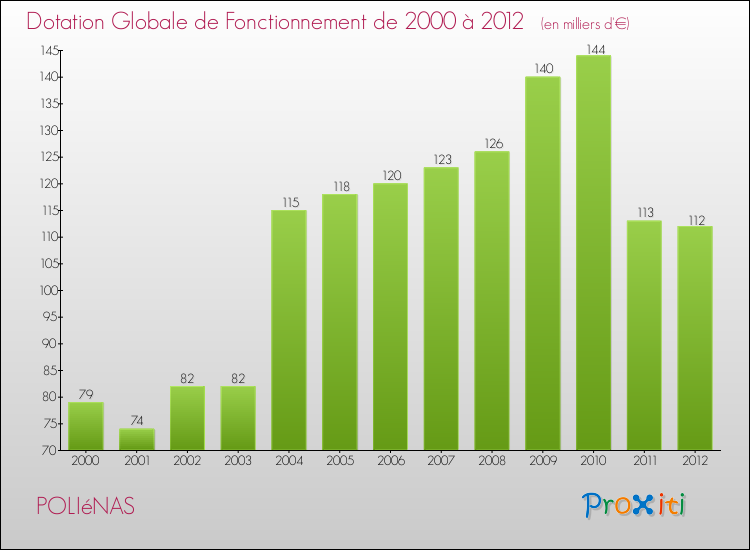 Evolution du montant de la Dotation Globale de Fonctionnement pour la commune de POLIéNAS de 2000 à 2012 Evolution du montant de la Dotation Globale de Fonctionnement pour POLIéNAS de 2000 à 2012