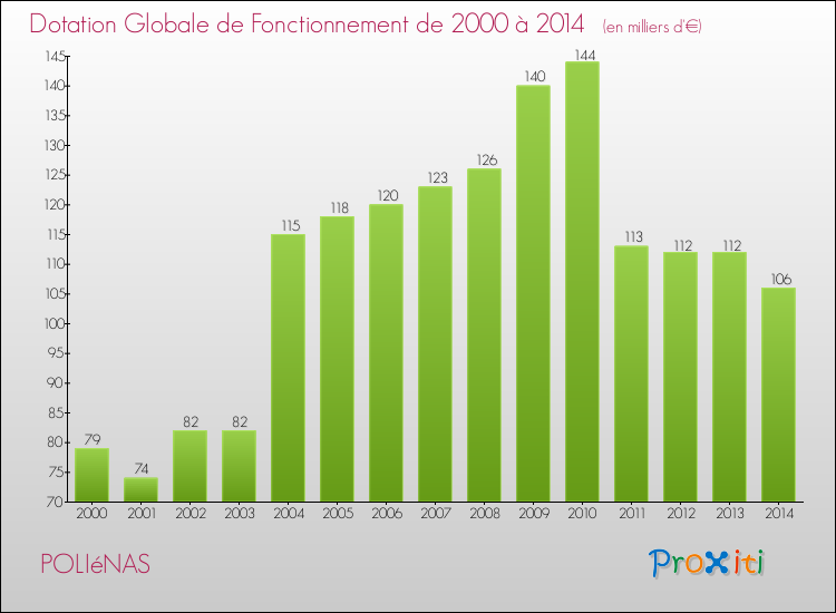 Evolution du montant de la Dotation Globale de Fonctionnement pour la commune de POLIéNAS de 2000 à 2014 Evolution du montant de la Dotation Globale de Fonctionnement pour POLIéNAS de 2000 à 2014
