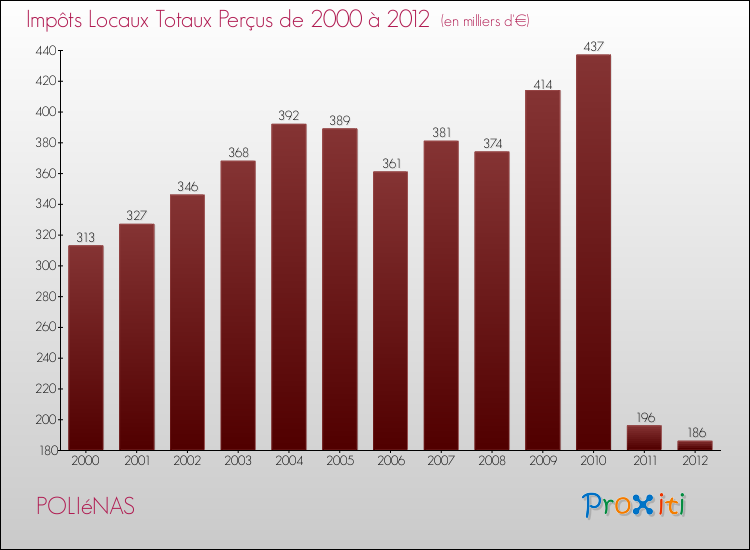 Evolution des Impôts Locaux pour la commune de POLIéNAS de 2000 à 2012 Evolution des Impôts Locaux pour POLIéNAS de 2000 à 2012