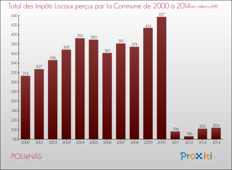 Evolution des Impôts Locaux pour la commune de POLIéNAS de 2000 à 2014 Evolution des Impôts Locaux pour POLIéNAS de 2000 à 2014