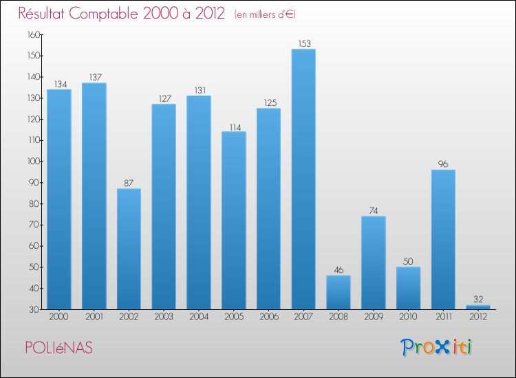 Evolution du résultat comptable pour la commune de POLIéNAS de 2000 à 2012 Evolution du résultat comptable pour POLIéNAS de 2000 à 2012