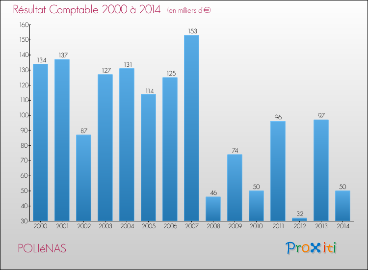 Evolution du résultat comptable pour la commune de POLIéNAS de 2000 à 2014 Evolution du résultat comptable pour POLIéNAS de 2000 à 2014