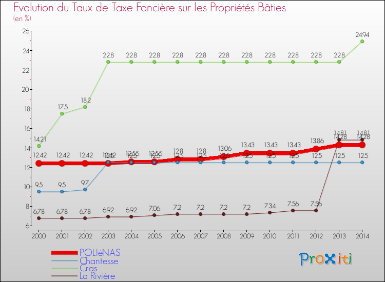 Evolution du taux de la taxe foncière sur le bati pour POLIéNAS et les communes proches de 2000 à 2014 Comparaison des taux de taxe foncière sur le bati pour POLIéNAS et les communes voisines de 2000 à 2014