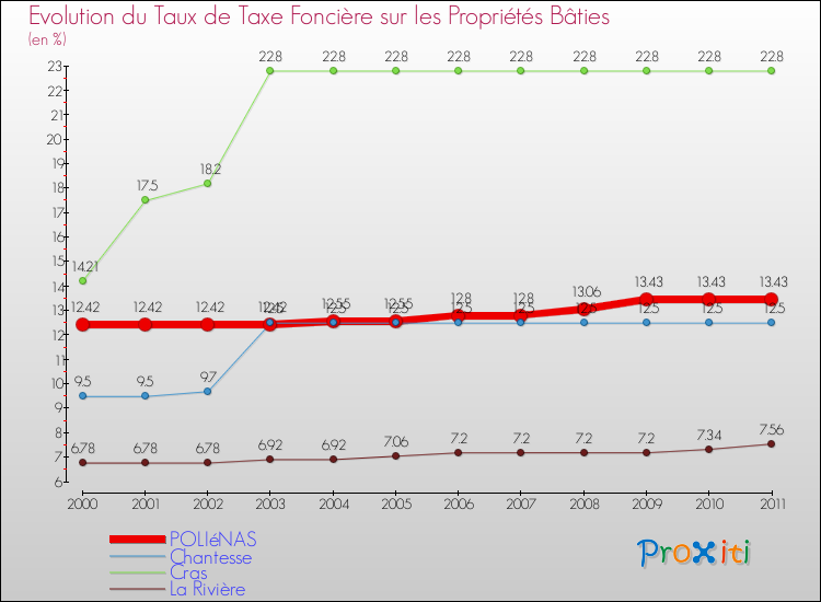 Evolution du taux de la taxe foncière sur le bati pour POLIéNAS et les communes proches Comparaison des taux de taxe foncière sur le bati pour POLIéNAS et les communes voisines