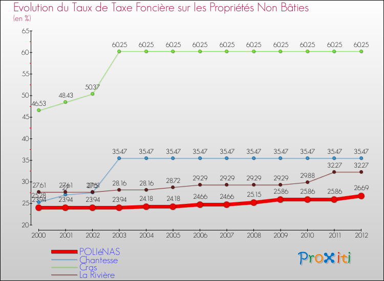 Evolution du taux de la taxe foncière sur les immeubles et terrains non batis pour POLIéNAS et les communes proches de 2000 à 2012 Comparaison des taux de la taxe foncière sur les immeubles et terrains non batis pour POLIéNAS et les communes voisines de 2000 à 2012