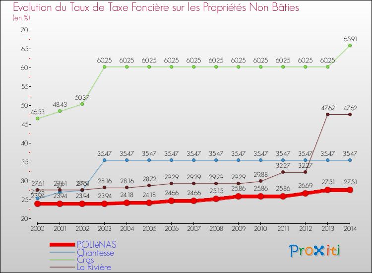 Evolution du taux de la taxe foncière sur les immeubles et terrains non batis pour POLIéNAS et les communes proches de 2000 à 2014 Comparaison des taux de la taxe foncière sur les immeubles et terrains non batis pour POLIéNAS et les communes voisines de 2000 à 2014