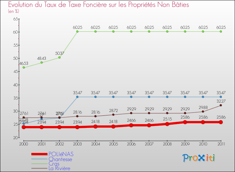 Evolution du taux de la taxe foncière sur les immeubles et terrains non batis pour POLIéNAS et les communes proches Comparaison des taux de la taxe foncière sur les immeubles et terrains non batis pour POLIéNAS et les communes voisines