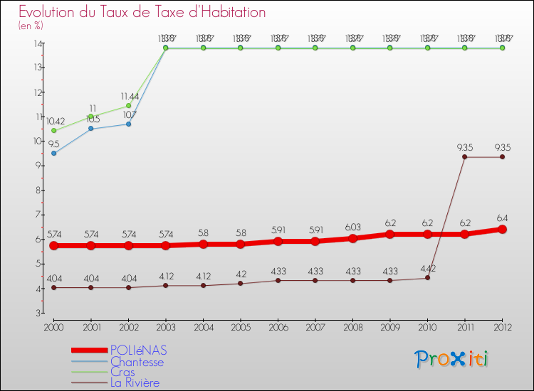 Evolution du taux de la taxe d'habitation pour POLIéNAS et les communes proches Comparaison des taux de la taxe d'habitation pour POLIéNAS et les communes voisines