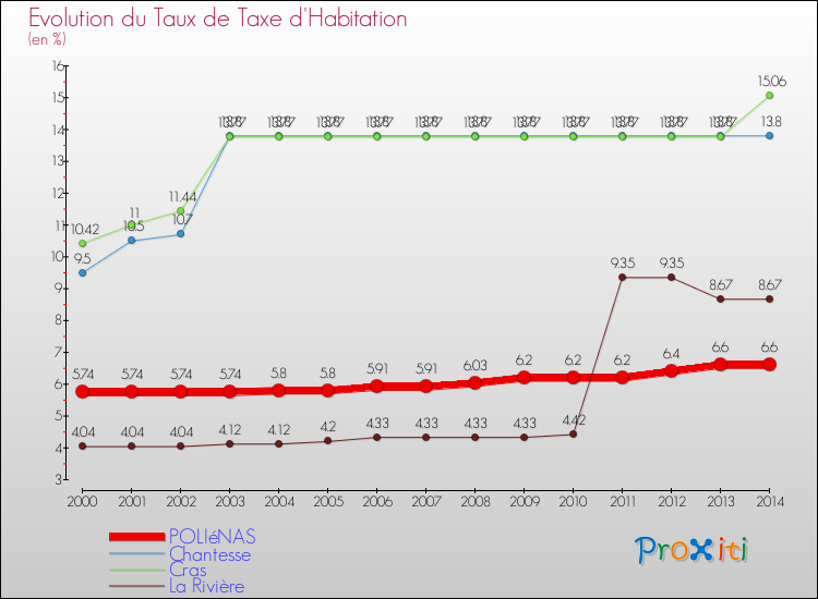 Evolution du taux de la taxe d'habitation pour POLIéNAS et les communes proches de 2000 à 2014 Comparaison des taux de la taxe d'habitation pour POLIéNAS et les communes voisines de 2000 à 2014