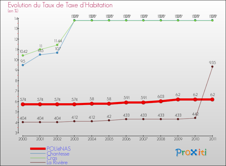 Evolution du taux de la taxe d'habitation pour POLIéNAS et les communes proches Comparaison des taux de la taxe d'habitation pour POLIéNAS et les communes voisines