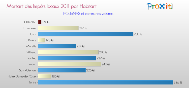 Montant des impôts locaux par Habitant pour POLIéNAS et les communes proches Comparaison des impôts locaux par habitant pour POLIéNAS et les communes voisines