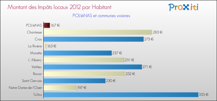 Montant des impôts locaux par Habitant pour POLIéNAS et les communes proches Comparaison des impôts locaux par habitant pour POLIéNAS et les communes voisines