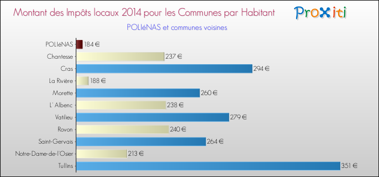 Montant des impôts locaux par Habitant pour POLIéNAS et les communes proches en 2014 Comparaison des impôts locaux par habitant pour POLIéNAS et les communes voisines en 2014