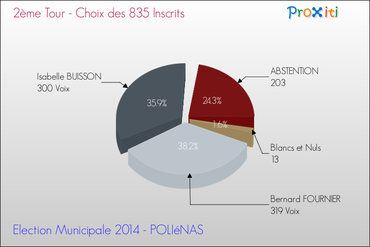 Résultats par rapport aux inscrits au 2ème Tour des Elections Municipales 2014 de la commune de POLIéNAS Elections Municipales 2014 - Résultats par rapport aux inscrits au 2ème Tour pour la commune de POLIéNAS