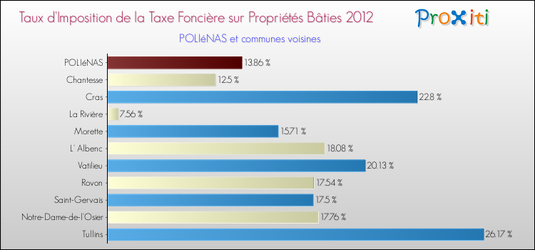 Taux d'imposition de la taxe foncière sur le bati 2012 pour POLIéNAS et les communes proches Comparaison des taux d'imposition de la taxe foncière sur le bati 2012 pour POLIéNAS et les communes voisines