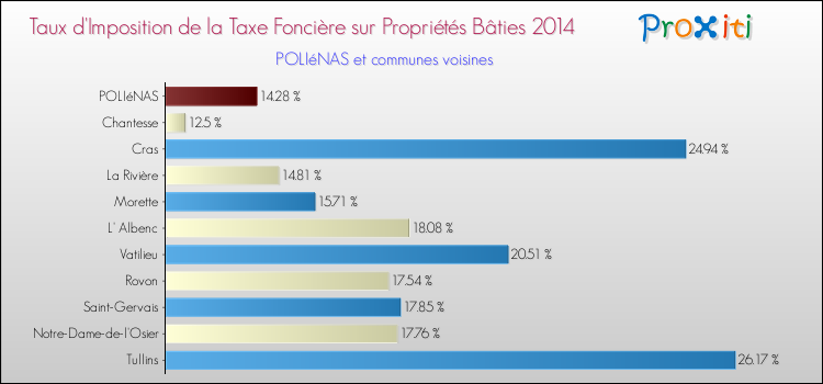 Taux d'imposition de la taxe foncière sur le bati 2014 pour POLIéNAS et les communes proches Comparaison des taux d'imposition de la taxe foncière sur le bati 2014 pour POLIéNAS et les communes voisines