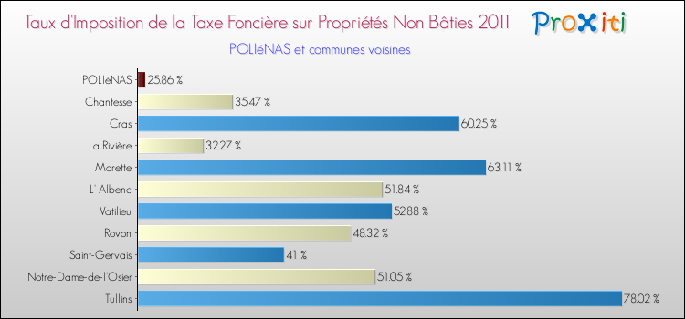 Taux d'imposition de la taxe foncière sur les immeubles et terrains non batis 2011 pour POLIéNAS et les communes proches Comparaison des taux d'imposition de la taxe foncière sur les immeubles et terrains non batis 2011 pour POLIéNAS et les communes voisines