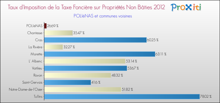 Taux d'imposition de la taxe foncière sur les immeubles et terrains non batis 2012 pour POLIéNAS et les communes proches Comparaison des taux d'imposition de la taxe foncière sur les immeubles et terrains non batis 2012 pour POLIéNAS et les communes voisines
