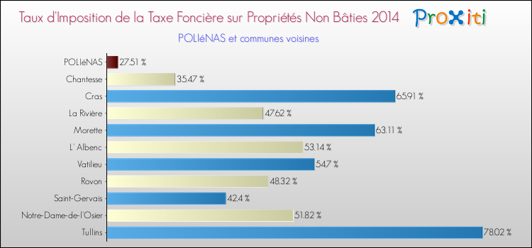 Taux d'imposition de la taxe foncière sur les immeubles et terrains non batis 2014 pour POLIéNAS et les communes proches Comparaison des taux d'imposition de la taxe foncière sur les immeubles et terrains non batis 2014 pour POLIéNAS et les communes voisines