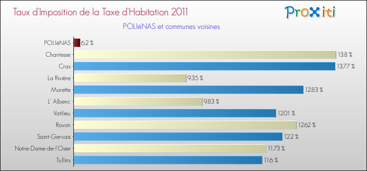 Taux d'imposition de la taxe d'habitation 2011 pour POLIéNAS et les communes proches Comparaison des taux d'imposition de la taxe d'habitation 2011 pour POLIéNAS et les communes voisines